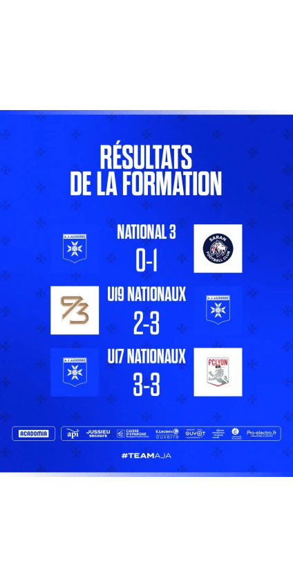 AJ Auxerre Youth Teams: Mixed Results for the Weekend of April 18-19 AJ Auxerre Youth Teams: Mixed Results for the Weekend of April 18-19